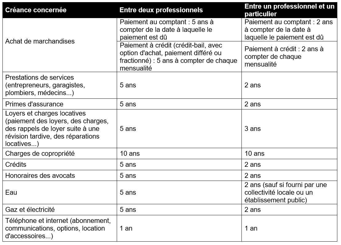 delai prescription creances